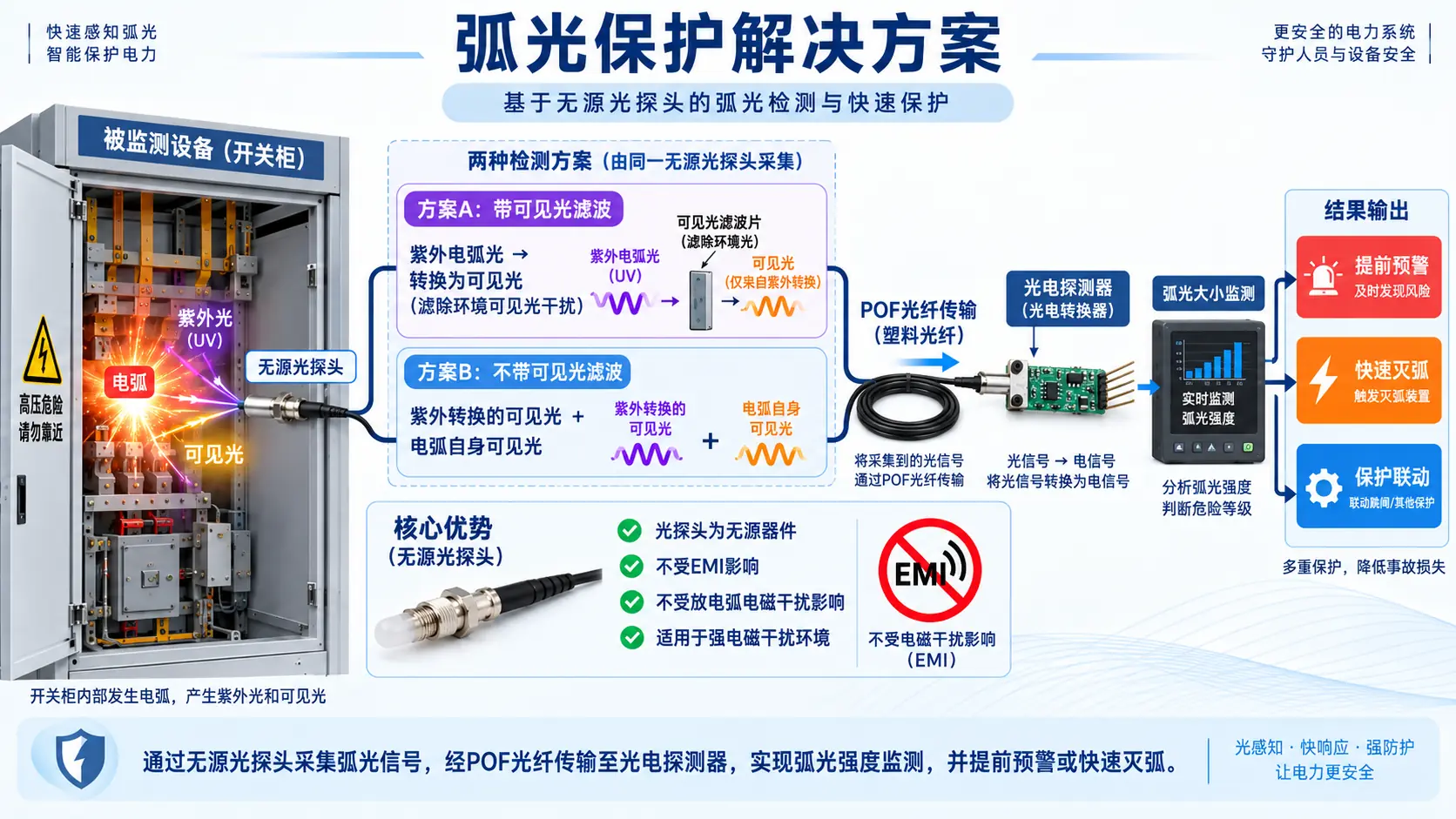Arc Flash Protection Solution