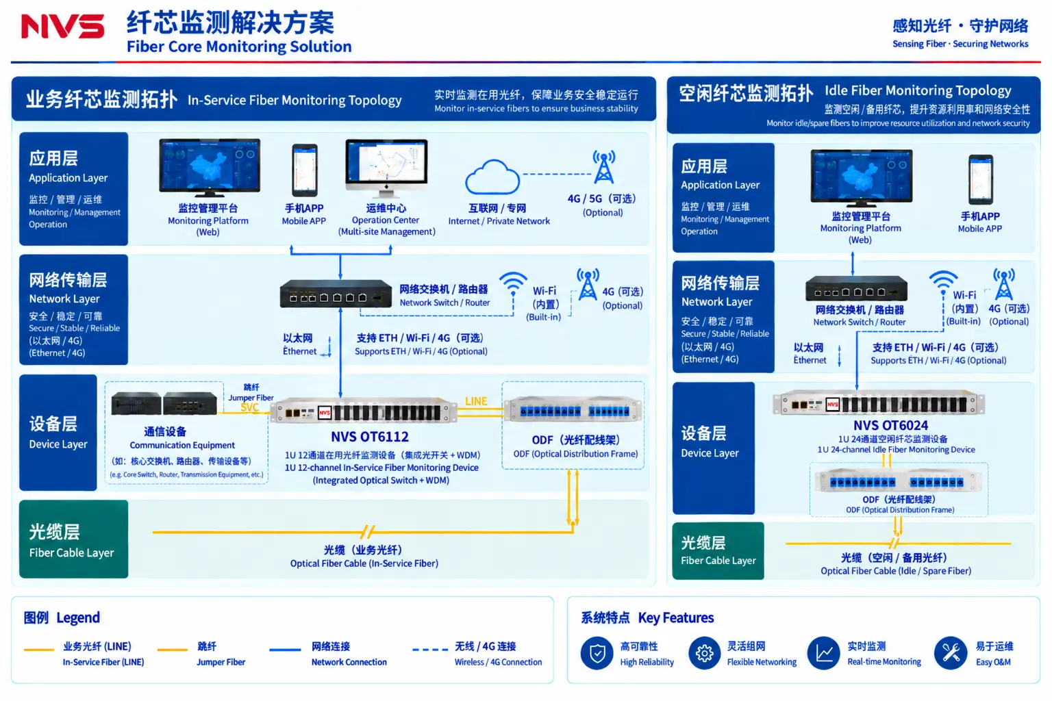 Fiber Core Online Monitoring Solution